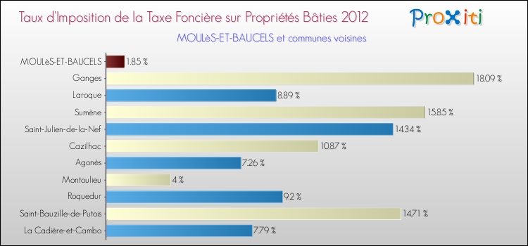 Taux d'imposition de la taxe foncière sur le bati 2012 pour MOULèS-ET-BAUCELS et les communes proches Comparaison des taux d'imposition de la taxe foncière sur le bati 2012 pour MOULèS-ET-BAUCELS et les communes voisines