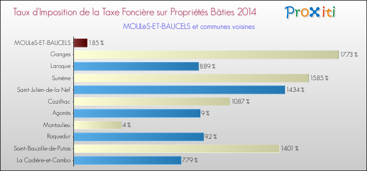 Taux d'imposition de la taxe foncière sur le bati 2014 pour MOULèS-ET-BAUCELS et les communes proches Comparaison des taux d'imposition de la taxe foncière sur le bati 2014 pour MOULèS-ET-BAUCELS et les communes voisines