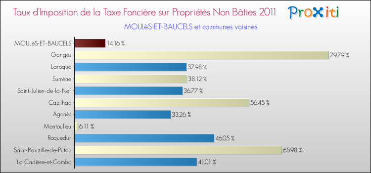 Taux d'imposition de la taxe foncière sur les immeubles et terrains non batis 2011 pour MOULèS-ET-BAUCELS et les communes proches Comparaison des taux d'imposition de la taxe foncière sur les immeubles et terrains non batis 2011 pour MOULèS-ET-BAUCELS et les communes voisines
