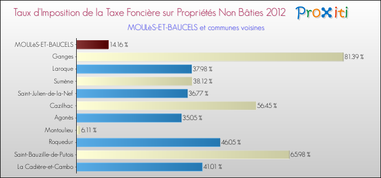 Taux d'imposition de la taxe foncière sur les immeubles et terrains non batis 2012 pour MOULèS-ET-BAUCELS et les communes proches Comparaison des taux d'imposition de la taxe foncière sur les immeubles et terrains non batis 2012 pour MOULèS-ET-BAUCELS et les communes voisines