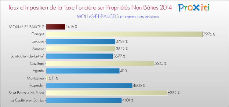 Taux d'imposition de la taxe foncière sur les immeubles et terrains non batis 2014 pour MOULèS-ET-BAUCELS et les communes proches Comparaison des taux d'imposition de la taxe foncière sur les immeubles et terrains non batis 2014 pour MOULèS-ET-BAUCELS et les communes voisines