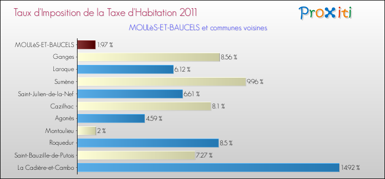Taux d'imposition de la taxe d'habitation 2011 pour MOULèS-ET-BAUCELS et les communes proches Comparaison des taux d'imposition de la taxe d'habitation 2011 pour MOULèS-ET-BAUCELS et les communes voisines