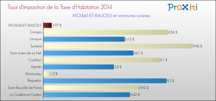 Taux d'imposition de la taxe d'habitation 2014 pour MOULèS-ET-BAUCELS et les communes proches Comparaison des taux d'imposition de la taxe d'habitation 2014 pour MOULèS-ET-BAUCELS et les communes voisines
