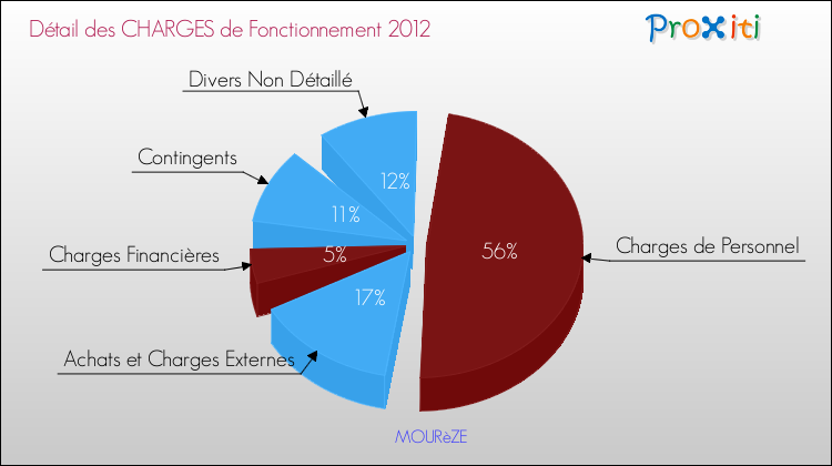 Décomposition des Charges de Fonctionnement 2012 de la commune de MOURèZE Charges de Fonctionnement 2012 pour la commune de MOURèZE