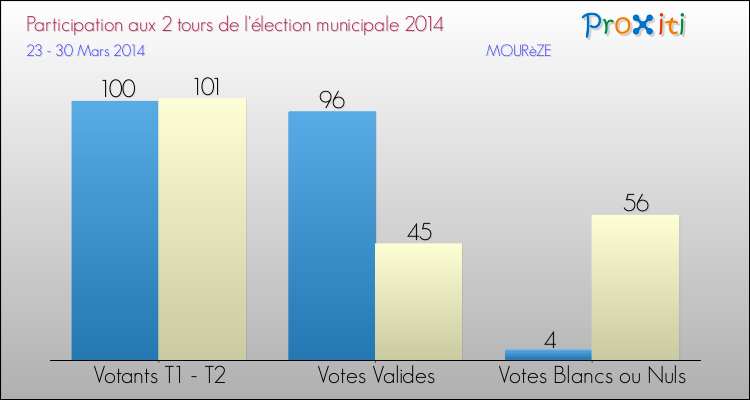 Participation comparée des 2 tours des Elections Municipales 2014 de la commune de MOURèZE Elections Municipales 2014 - Participation comparée des 2 tours pour la commune de MOURèZE