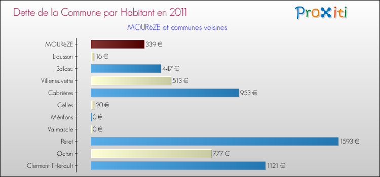 Dette par habitant de la commune en 2011 pour MOURèZE et les communes proches Comparaison de la dette par habitant de la commune en 2011 pour MOURèZE et les communes voisines