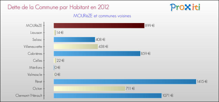 Dette par habitant de la commune en 2012 pour MOURèZE et les communes proches Comparaison de la dette par habitant de la commune en 2012 pour MOURèZE et les communes voisines