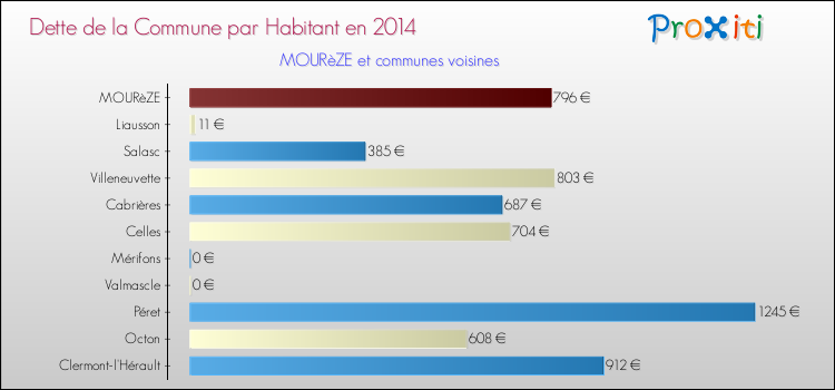 Dette par habitant de la commune en 2014 pour MOURèZE et les communes proches Comparaison de la dette par habitant de la commune en 2014 pour MOURèZE et les communes voisines