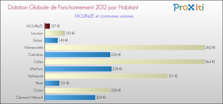 Montant des dotations globales de fonctionnement DGF par Habitant pour MOURèZE et les communes proches Comparaison des des dotations globales de fonctionnement DGF par habitant pour MOURèZE et les communes voisines