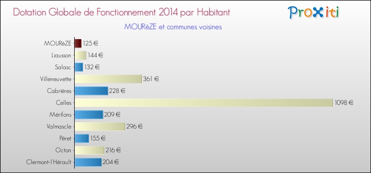 Montant des dotations globales de fonctionnement DGF par Habitant pour MOURèZE et les communes proches en 2014. Comparaison des des dotations globales de fonctionnement DGF par habitant pour MOURèZE et les communes voisines en 2014.