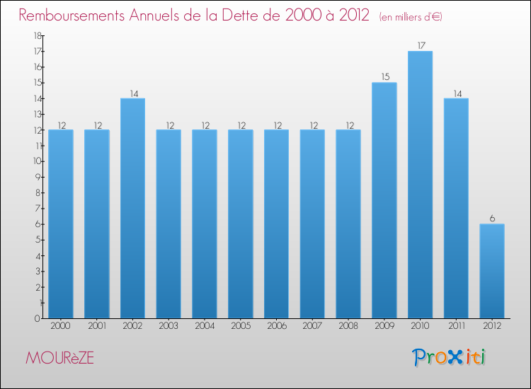 Evolution de l'annuité de la dette pour la commune de MOURèZE de 2000 à 2012 Annuités de la dette pour MOURèZE de 2000 à 2012
