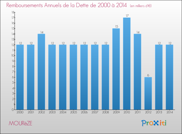 Evolution de l'annuité de la dette pour la commune de MOURèZE de 2000 à 2014 Annuités de la dette pour MOURèZE de 2000 à 2014
