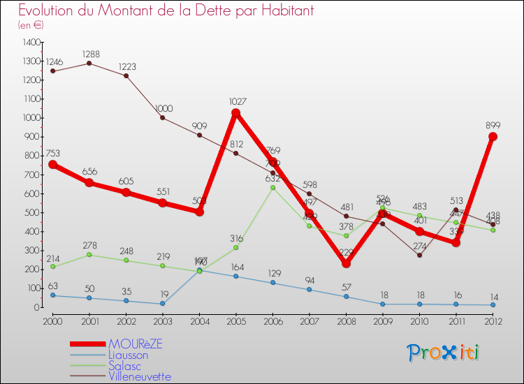 Evolution de la dette par habitant pour la commune de MOURèZE et les communes proches de 2000 à 2012 Comparaison de la dette par habitant pour MOURèZE et les communes voisines de 2000 à 2012