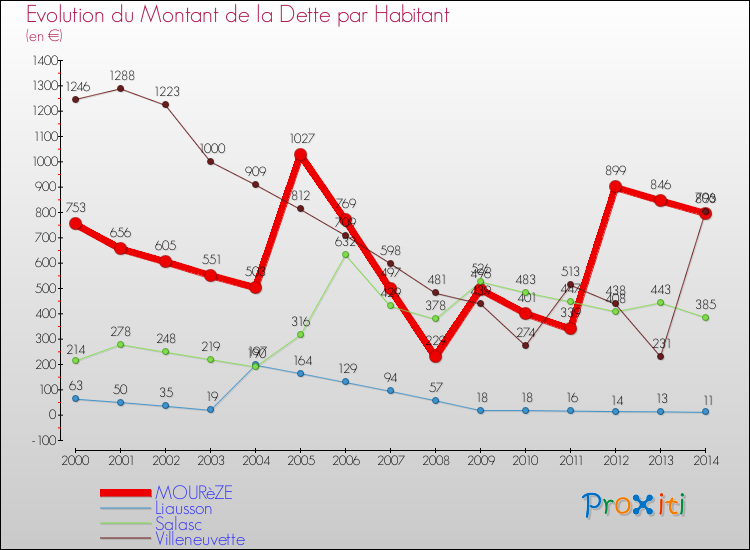 Evolution de la dette par habitant pour la commune de MOURèZE et les communes proches de 2000 à 2014 Comparaison de la dette par habitant pour MOURèZE et les communes voisines de 2000 à 2014