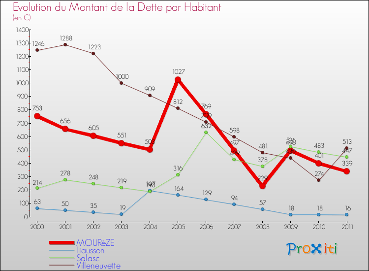 Evolution de la dette par habitant pour la commune de MOURèZE et les communes proches Comparaison de la dette par habitant pour MOURèZE et les communes voisines