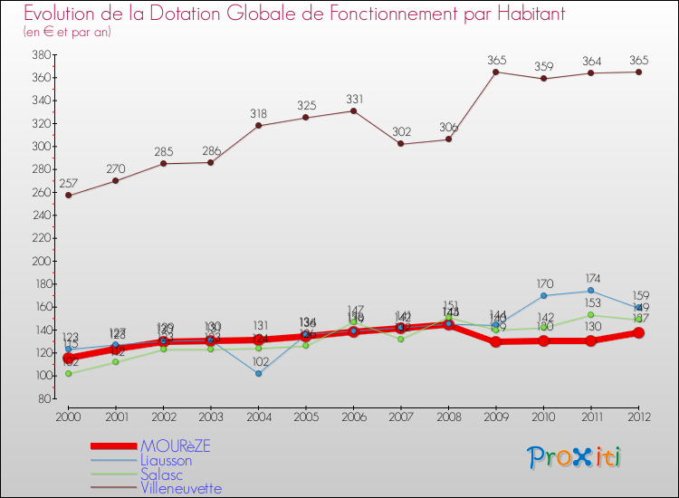 Evolution et montant de la dotation globale de fonctionnement par Habitant pour MOURèZE et les communes proches Comparaison des dotations globales de fonctionnement par habitant pour MOURèZE et les communes voisines