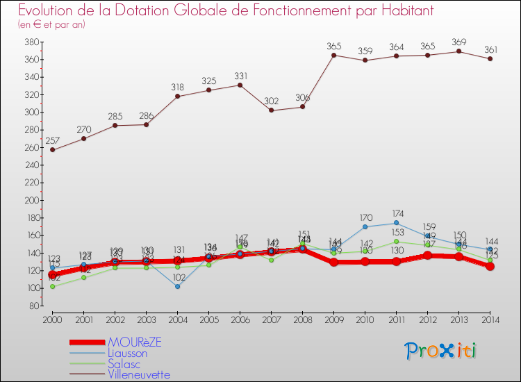 Evolution et montant de la dotation globale de fonctionnement par Habitant pour MOURèZE et les communes proches de 2000 à 2014. Comparaison des dotations globales de fonctionnement par habitant pour MOURèZE et les communes voisines de 2000 à 2014.