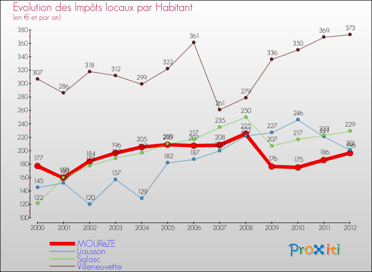 Evolution et montant des impôts locaux par Habitant pour MOURèZE et les communes proches Comparaison des impôts locaux par habitant pour MOURèZE et les communes voisines