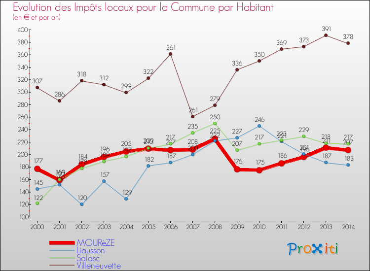 Evolution et montant des impôts locaux par Habitant pour MOURèZE et les communes proches de 2000 à 2014 Comparaison des impôts locaux par habitant pour MOURèZE et les communes voisines de 2000 à 2014