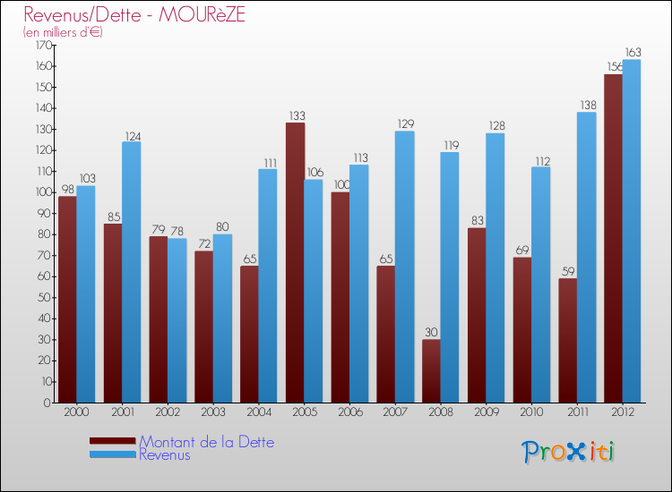 Evolution comparée de la dette et des revenus pour la commune de MOURèZE de 2000 à 2012 Comparaison de la dette et des revenus pour MOURèZE de 2000 à 2012