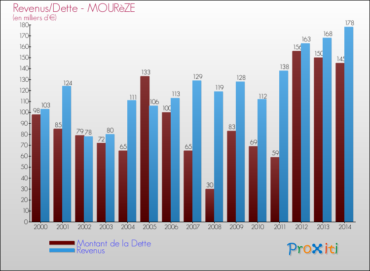 Evolution comparée de la dette et des revenus pour la commune de MOURèZE de 2000 à 2014 Comparaison de la dette et des revenus pour MOURèZE de 2000 à 2014