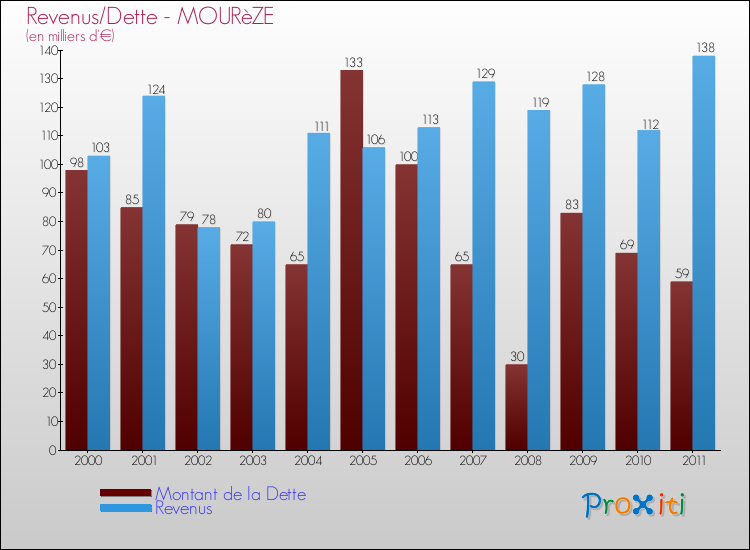 Evolution comparée de la dette et des revenus pour la commune de MOURèZE de 2000 à 2011 Comparaison de la dette et des revenus pour MOURèZE de 2000 à 2011