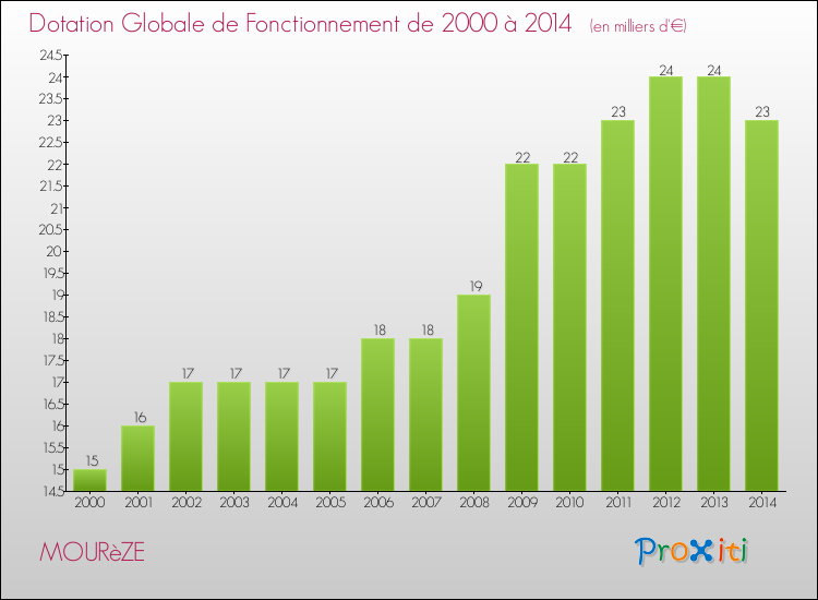 Evolution du montant de la Dotation Globale de Fonctionnement pour la commune de MOURèZE de 2000 à 2014 Evolution du montant de la Dotation Globale de Fonctionnement pour MOURèZE de 2000 à 2014