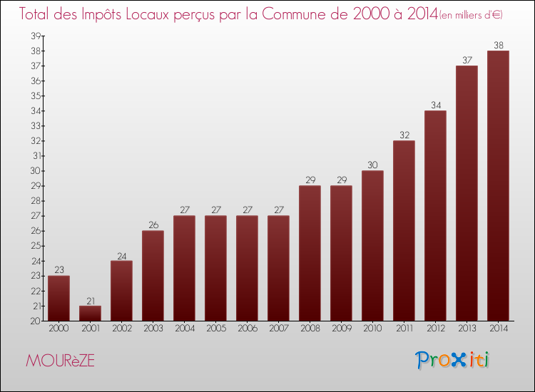 Evolution des Impôts Locaux pour la commune de MOURèZE de 2000 à 2014 Evolution des Impôts Locaux pour MOURèZE de 2000 à 2014