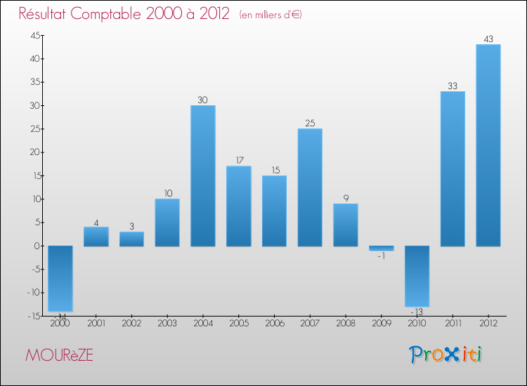 Evolution du résultat comptable pour la commune de MOURèZE de 2000 à 2012 Evolution du résultat comptable pour MOURèZE de 2000 à 2012