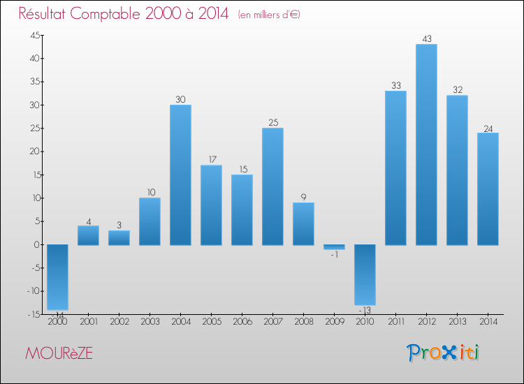 Evolution du résultat comptable pour la commune de MOURèZE de 2000 à 2014 Evolution du résultat comptable pour MOURèZE de 2000 à 2014