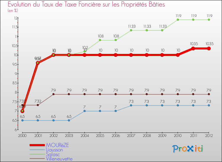 Evolution du taux de la taxe foncière sur le bati pour MOURèZE et les communes proches de 2000 à 2012 Comparaison des taux de taxe foncière sur le bati pour MOURèZE et les communes voisines de 2000 à 2012