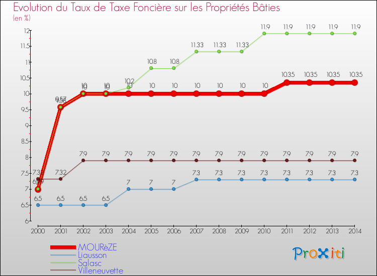 Evolution du taux de la taxe foncière sur le bati pour MOURèZE et les communes proches de 2000 à 2014 Comparaison des taux de taxe foncière sur le bati pour MOURèZE et les communes voisines de 2000 à 2014
