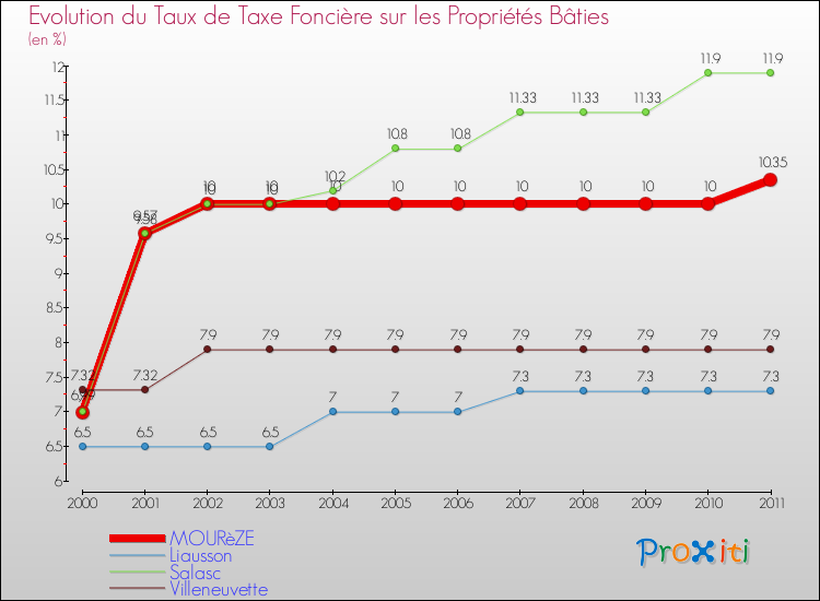 Evolution du taux de la taxe foncière sur le bati pour MOURèZE et les communes proches Comparaison des taux de taxe foncière sur le bati pour MOURèZE et les communes voisines
