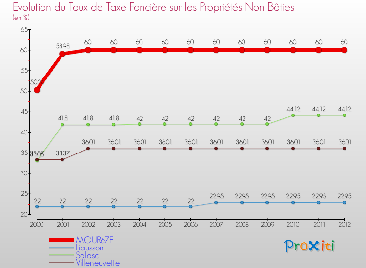 Evolution du taux de la taxe foncière sur les immeubles et terrains non batis pour MOURèZE et les communes proches de 2000 à 2012 Comparaison des taux de la taxe foncière sur les immeubles et terrains non batis pour MOURèZE et les communes voisines de 2000 à 2012