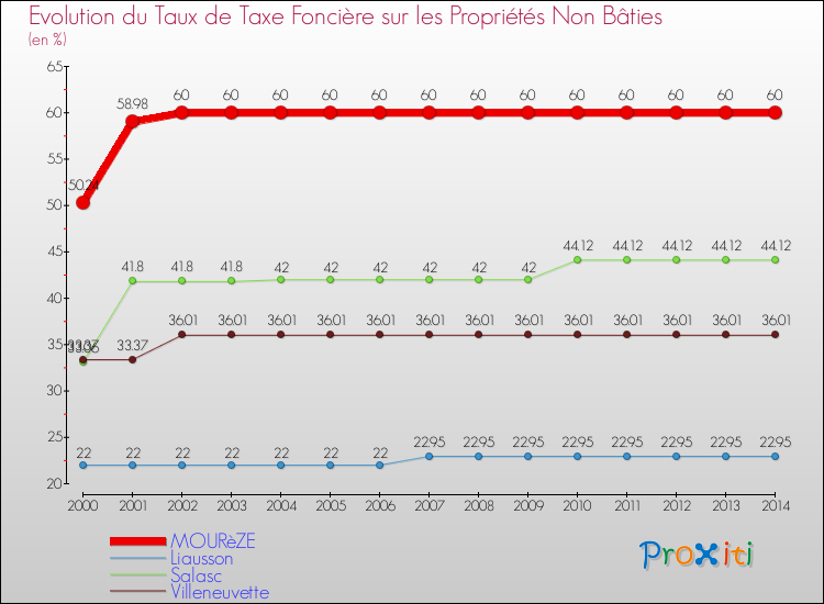 Evolution du taux de la taxe foncière sur les immeubles et terrains non batis pour MOURèZE et les communes proches de 2000 à 2014 Comparaison des taux de la taxe foncière sur les immeubles et terrains non batis pour MOURèZE et les communes voisines de 2000 à 2014