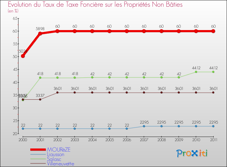 Evolution du taux de la taxe foncière sur les immeubles et terrains non batis pour MOURèZE et les communes proches Comparaison des taux de la taxe foncière sur les immeubles et terrains non batis pour MOURèZE et les communes voisines