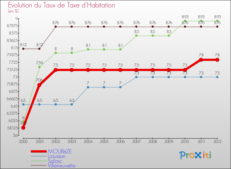 Evolution du taux de la taxe d'habitation pour MOURèZE et les communes proches Comparaison des taux de la taxe d'habitation pour MOURèZE et les communes voisines