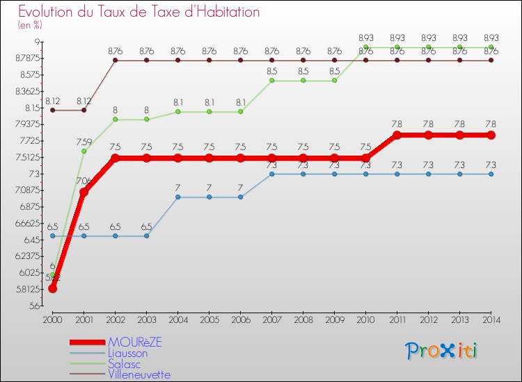 Evolution du taux de la taxe d'habitation pour MOURèZE et les communes proches de 2000 à 2014 Comparaison des taux de la taxe d'habitation pour MOURèZE et les communes voisines de 2000 à 2014