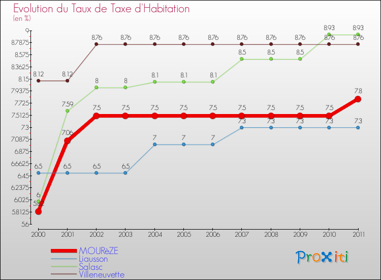 Evolution du taux de la taxe d'habitation pour MOURèZE et les communes proches Comparaison des taux de la taxe d'habitation pour MOURèZE et les communes voisines