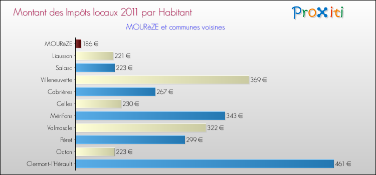 Montant des impôts locaux par Habitant pour MOURèZE et les communes proches Comparaison des impôts locaux par habitant pour MOURèZE et les communes voisines