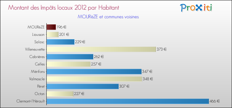 Montant des impôts locaux par Habitant pour MOURèZE et les communes proches Comparaison des impôts locaux par habitant pour MOURèZE et les communes voisines