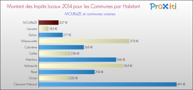 Montant des impôts locaux par Habitant pour MOURèZE et les communes proches en 2014 Comparaison des impôts locaux par habitant pour MOURèZE et les communes voisines en 2014