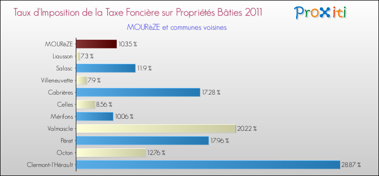 Taux d'imposition de la taxe foncière sur le bati 2011 pour MOURèZE et les communes proches Comparaison des taux d'imposition de la taxe foncière sur le bati 2011 pour MOURèZE et les communes voisines