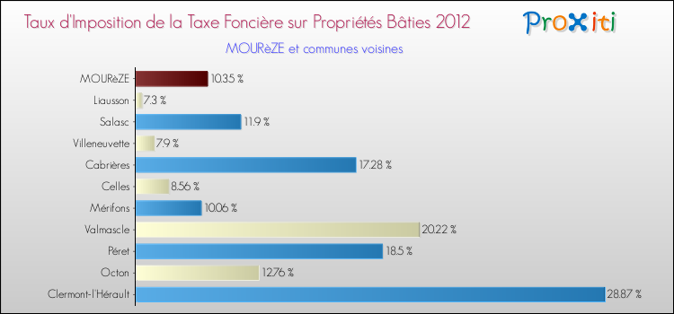 Taux d'imposition de la taxe foncière sur le bati 2012 pour MOURèZE et les communes proches Comparaison des taux d'imposition de la taxe foncière sur le bati 2012 pour MOURèZE et les communes voisines
