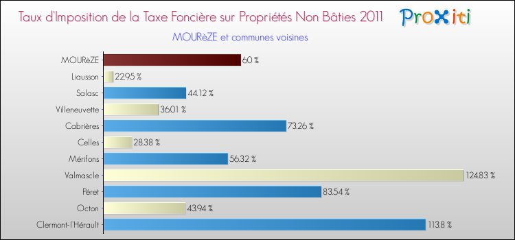 Taux d'imposition de la taxe foncière sur les immeubles et terrains non batis 2011 pour MOURèZE et les communes proches Comparaison des taux d'imposition de la taxe foncière sur les immeubles et terrains non batis 2011 pour MOURèZE et les communes voisines