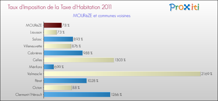 Taux d'imposition de la taxe d'habitation 2011 pour MOURèZE et les communes proches Comparaison des taux d'imposition de la taxe d'habitation 2011 pour MOURèZE et les communes voisines