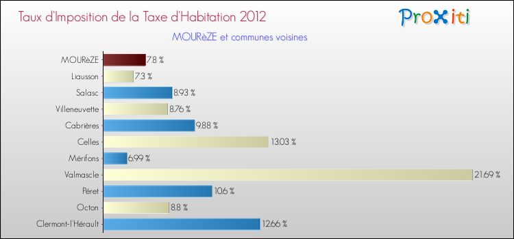 Taux d'imposition de la taxe d'habitation 2012 pour MOURèZE et les communes proches Comparaison des taux d'imposition de la taxe d'habitation 2012 pour MOURèZE et les communes voisines