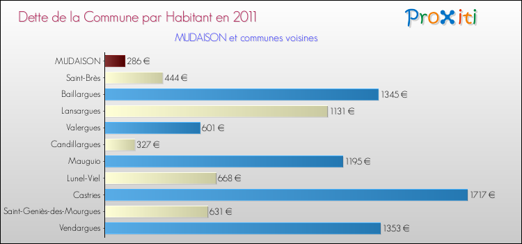 Dette par habitant de la commune en 2011 pour MUDAISON et les communes proches Comparaison de la dette par habitant de la commune en 2011 pour MUDAISON et les communes voisines