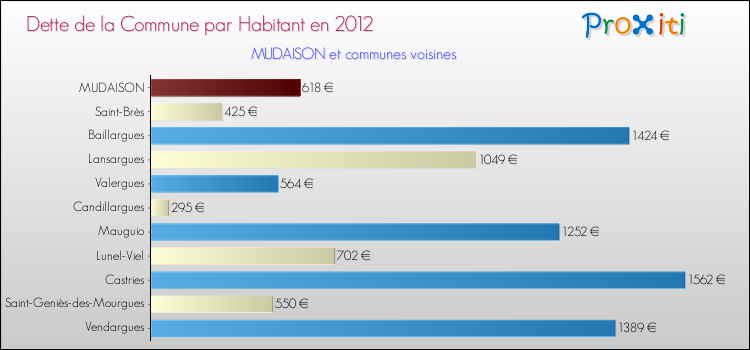 Dette par habitant de la commune en 2012 pour MUDAISON et les communes proches Comparaison de la dette par habitant de la commune en 2012 pour MUDAISON et les communes voisines