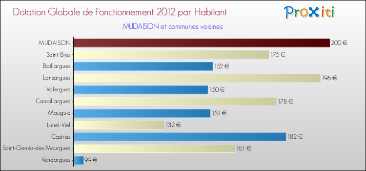 Montant des dotations globales de fonctionnement DGF par Habitant pour MUDAISON et les communes proches Comparaison des des dotations globales de fonctionnement DGF par habitant pour MUDAISON et les communes voisines